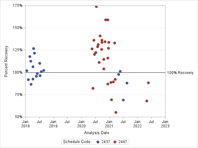 The SGPlot Procedure